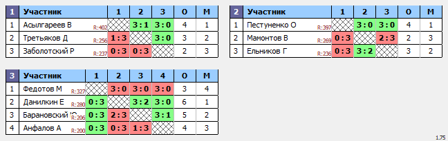результаты турнира ТеннисОк-Люблино–500